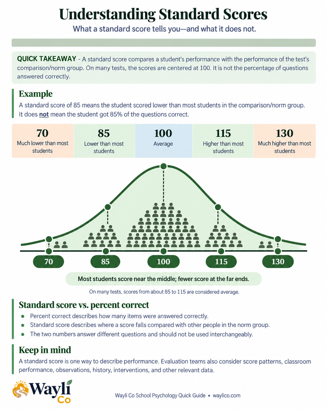 Understanding Standard Scores: A Quick Guide